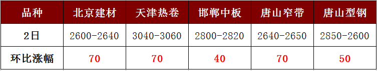 各地鋼價強勢暴漲，讓人直呼“已蒙圈”